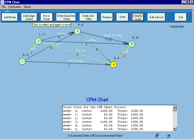 Program Critical Path Method